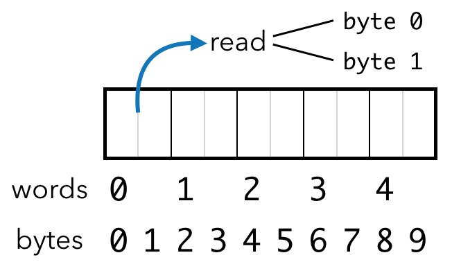 ideal 8-bit accesses with 16-bit bus