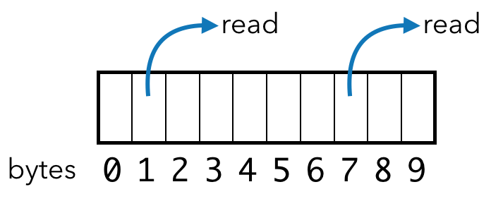 8-bit access with 8-bit bus