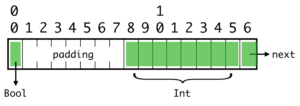 Bool, padding, followed by Int. Int properly aligned on a 64-bit boundary.