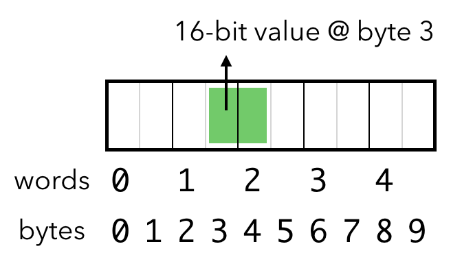misaligned 16-bit access