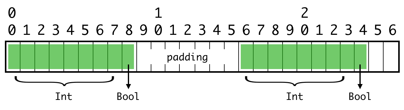 Contiguous array, correct stride and alignment