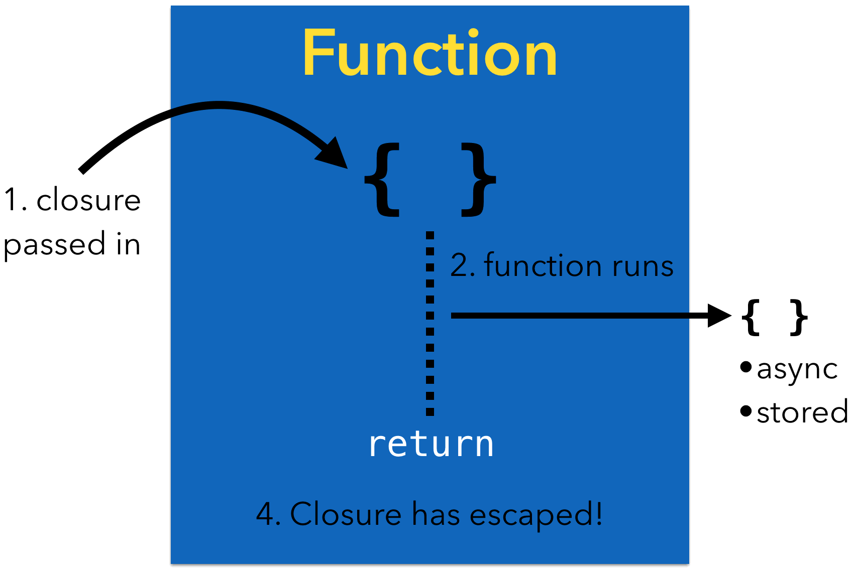 Escaping closure