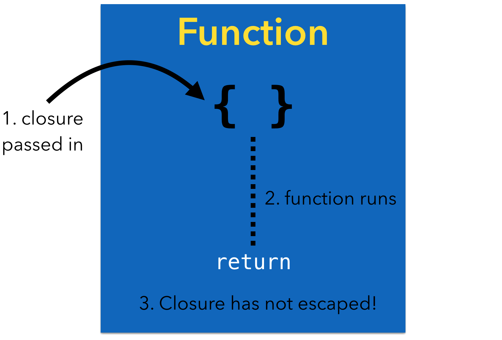 Non-escaping closure