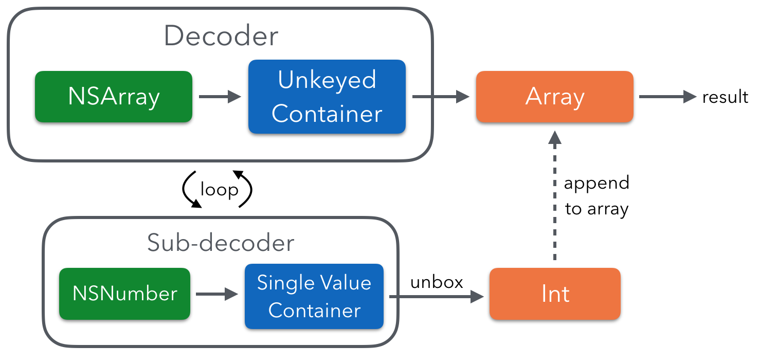 JSON decoding loop for array of values