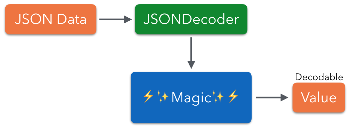 JSON decoding magic