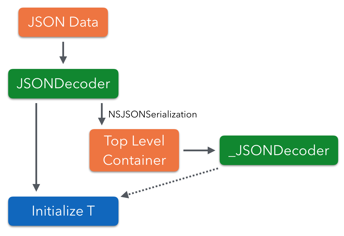JSON decoding overview
