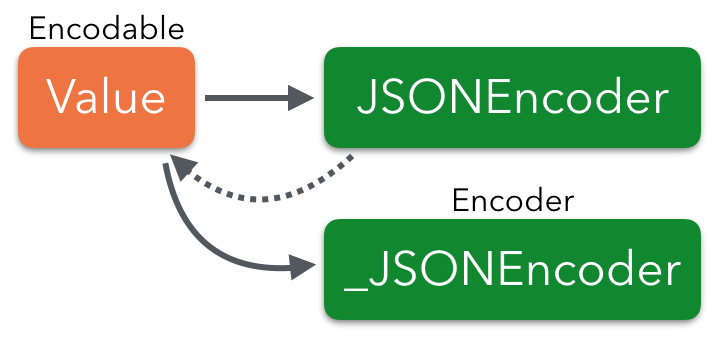 JSONEncoder encode