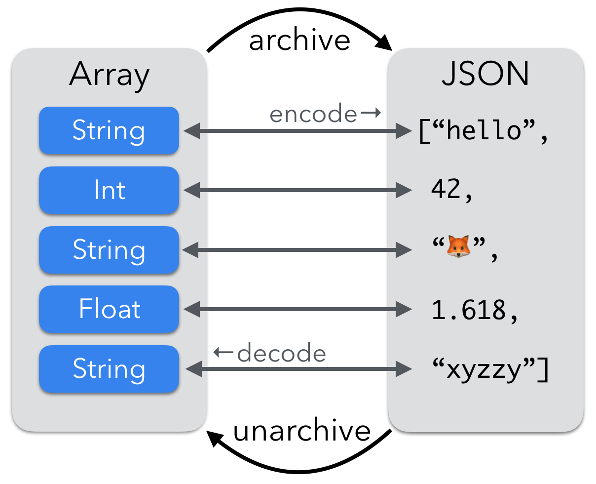Encoding and archiving