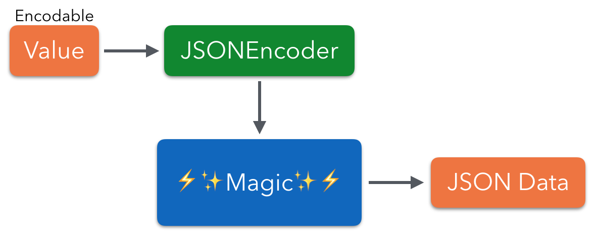 JSON encoding magic