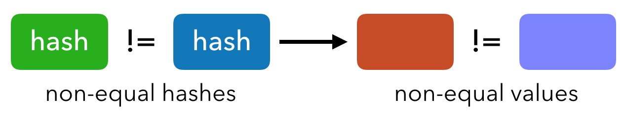 Non-equal hashes mean the corresponding values must also be non-equal