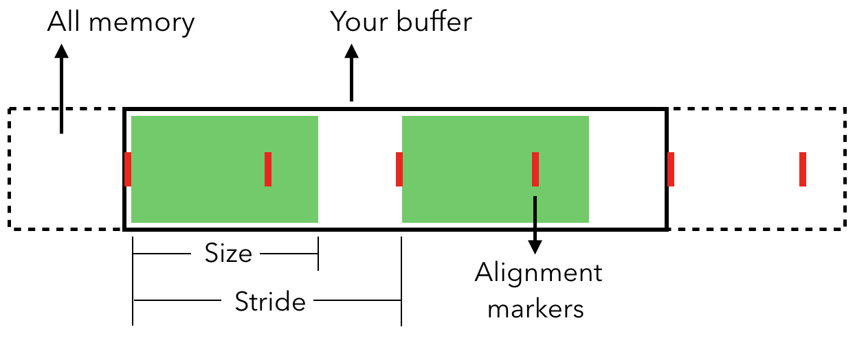 Size, stride, and alignment summarized.