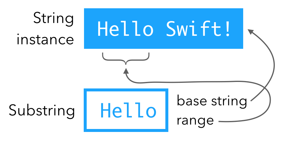 Substring is a base string and a range