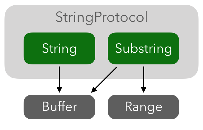 Substring and String conform to StringProtocol